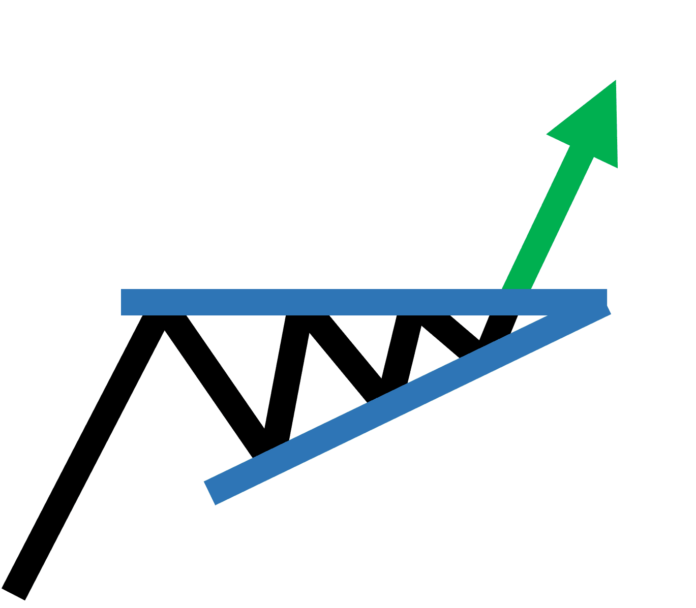 Ascending Triangle Pattern