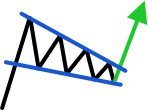 Wedge Pattern