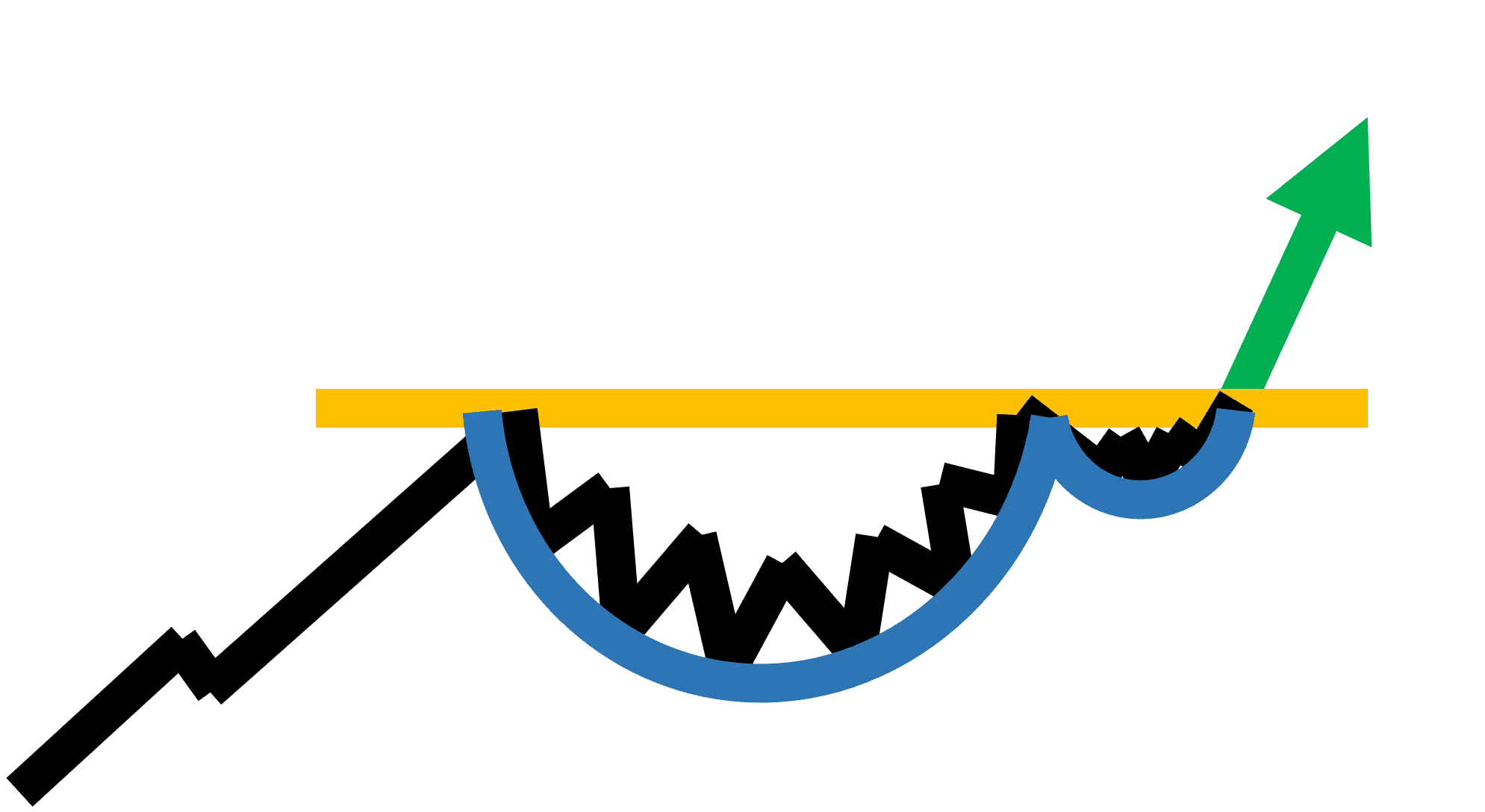 Cup and Handle Pattern