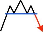 Head and Shoulders Pattern