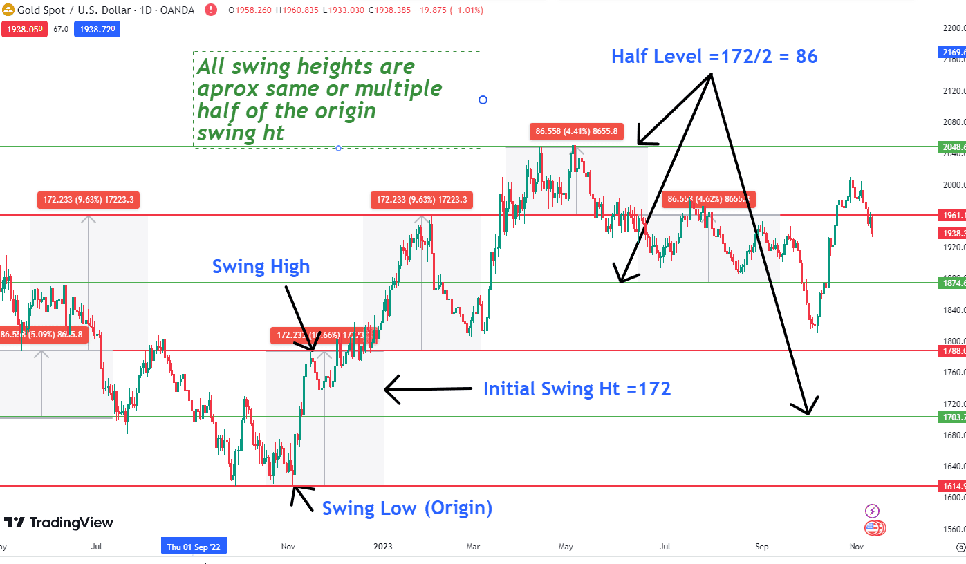 Crucial Levels in the Market