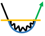 Rounding Bottom Pattern