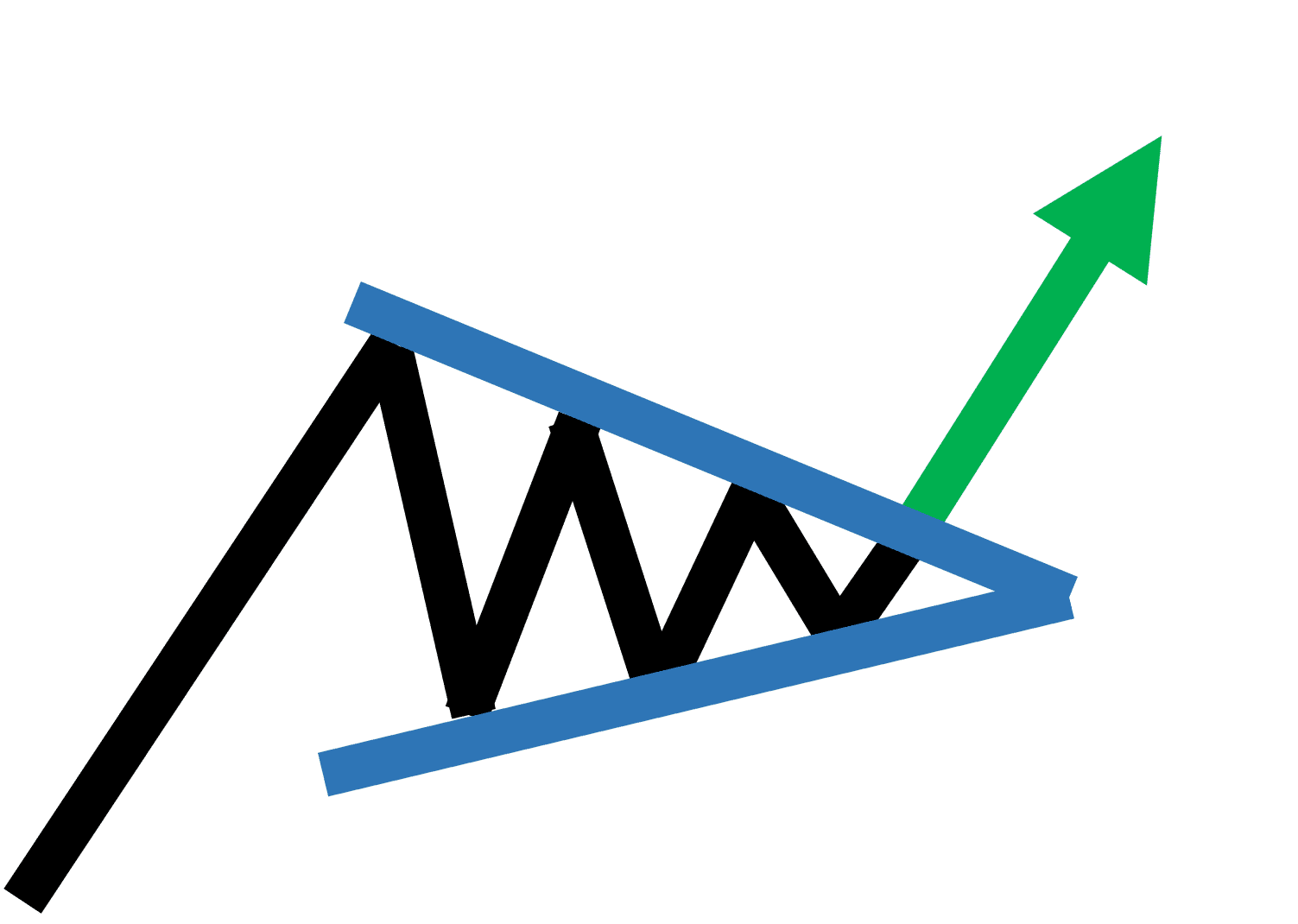 Symmetrical Triangle Pattern